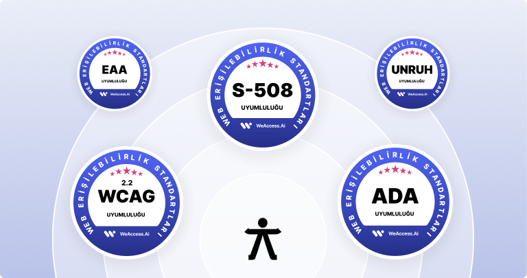 Kapak görseli: Açık zemin üzerinde WeAccess.Ai logosu, merkezdeki erişilebilirlik figürü etrafında dizilmiş WCAG, GDPR, ADA, HIPAA, ATAG, FERPA, EAA, COPPA, S-508, EN 301-549 ve UNRUH erişilebilirlik ve uyumluluk rozetleri