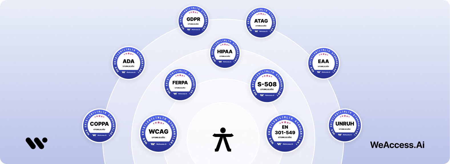 Kapak görseli: Açık zemin üzerinde WeAccess.Ai logosu, merkezdeki erişilebilirlik figürü etrafında dizilmiş WCAG, GDPR, ADA, HIPAA, ATAG, FERPA, EAA, COPPA, S-508, EN 301-549 ve UNRUH erişilebilirlik ve uyumluluk rozetleri