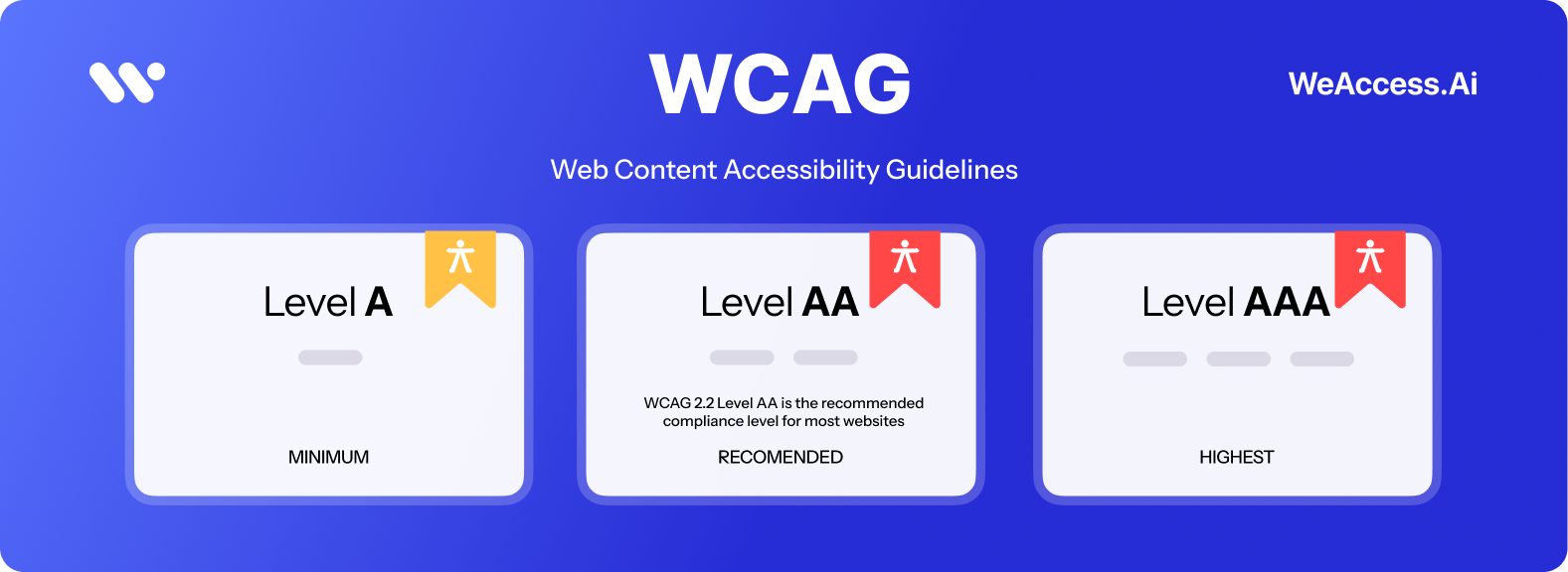 Cover image: The WeAccess.Ai logo on a blue background, with the title “WCAG Web Content Accessibility Guidelines” and a panel of cards labeled “Minimum Level A,” “Recommended Level AA,” and “Highest Level AAA”